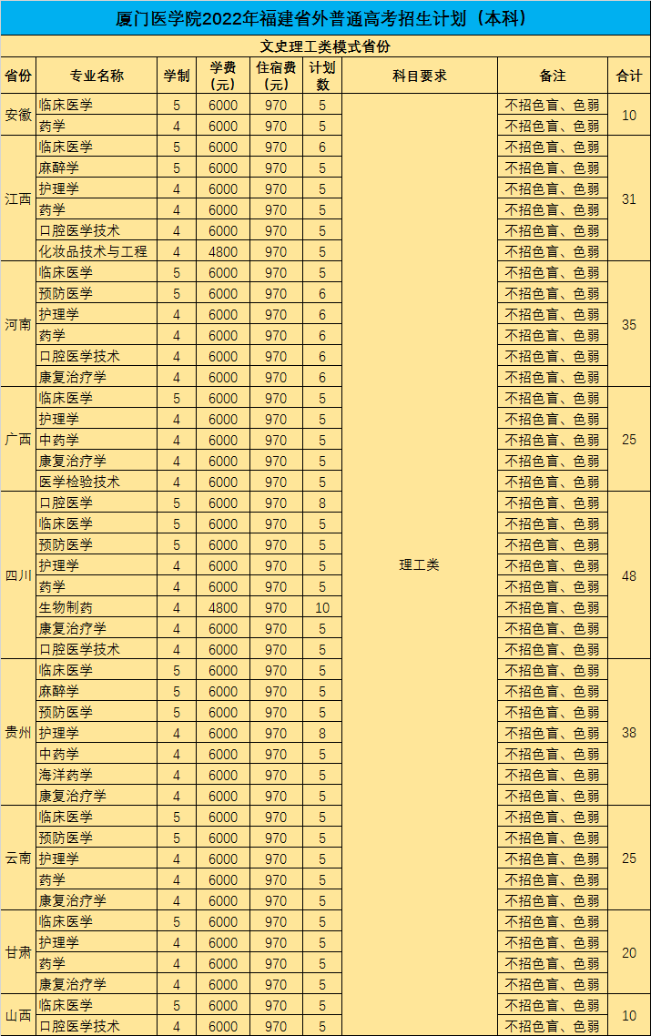 2023年厦门医学院各省招生存划及各专业招生人数是几多