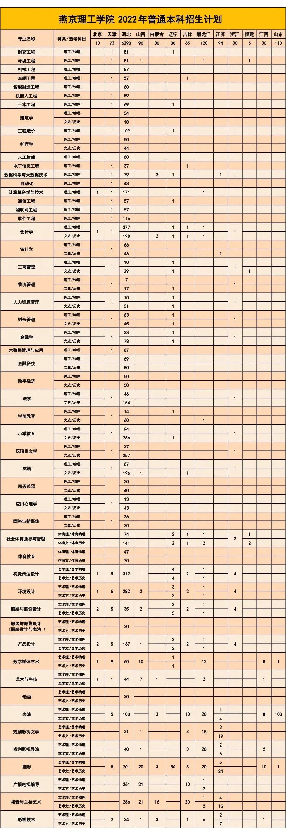 2023年燕京理工学院各省招生存划及各专业招生人数是几多