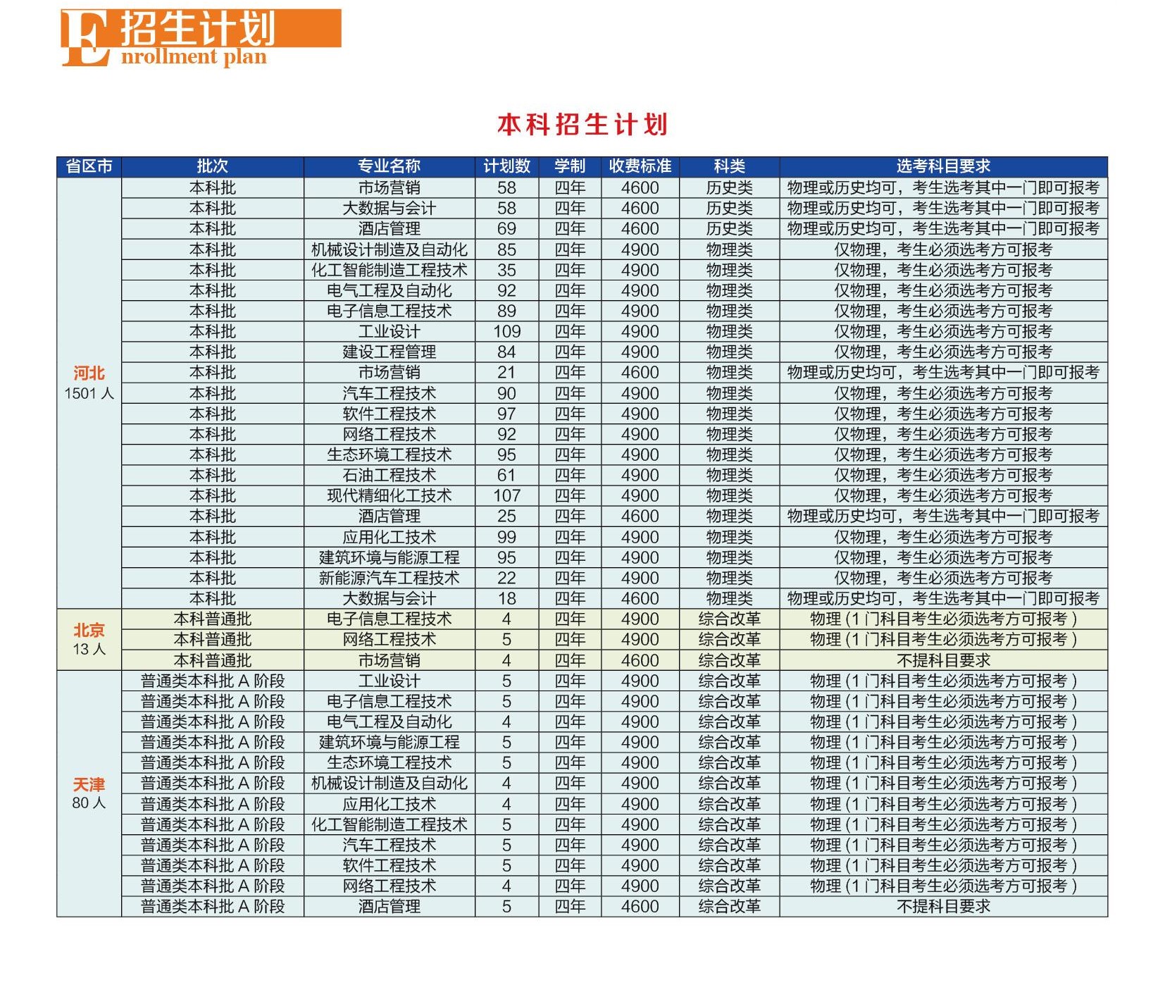 2023年河北煤油职业手艺大学各省招生存划及各专业招生人数是几多
