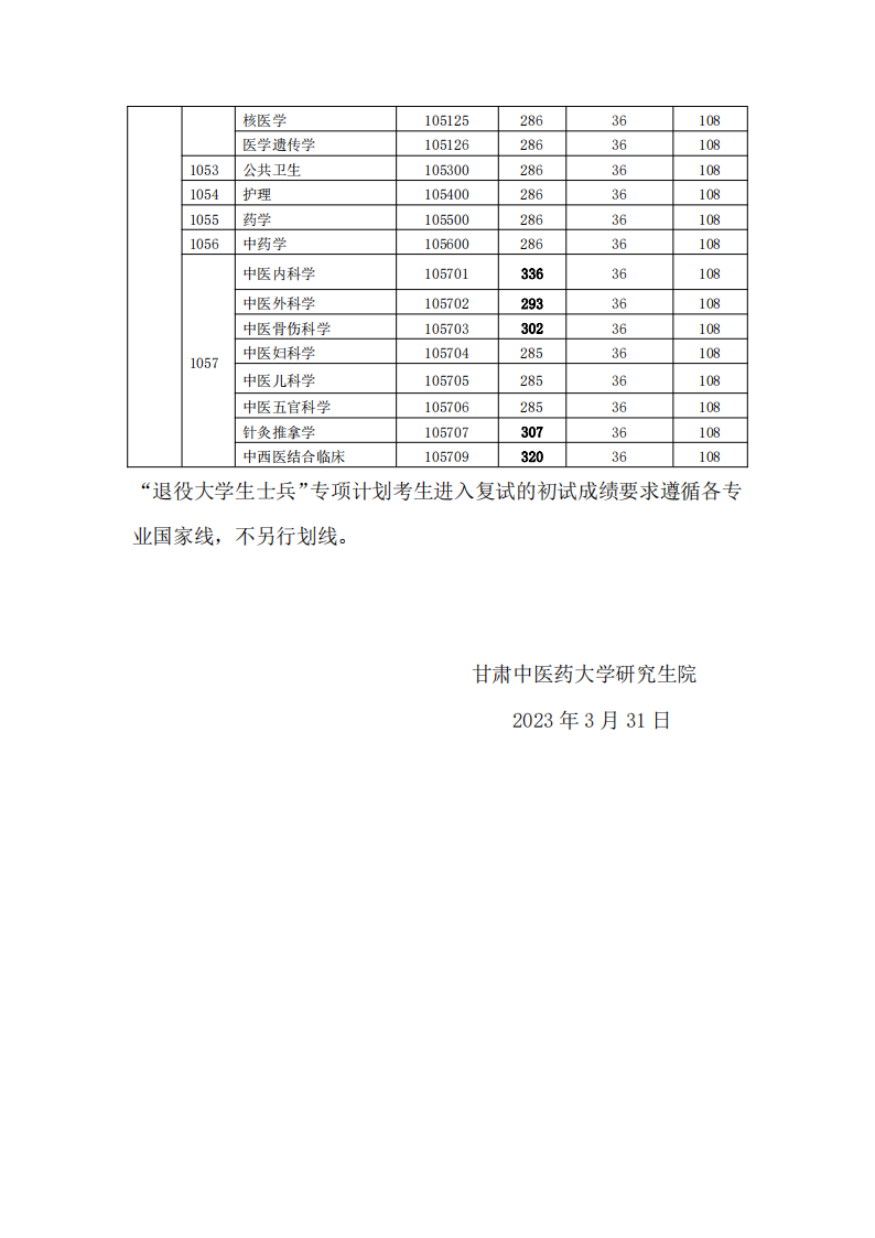 2023年甘肃西医药大学研讨生分数线,甘肃西医药大学考研分数线（含2022-2023年）