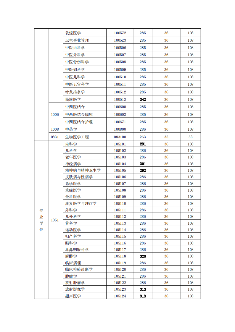 2023年甘肃西医药大学研讨生分数线,甘肃西医药大学考研分数线（含2022-2023年）