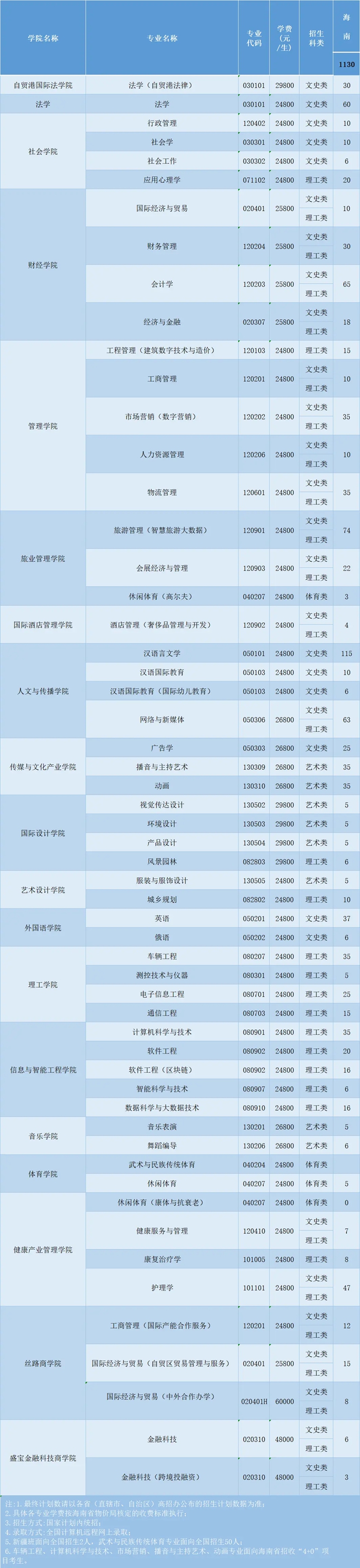 三亚学院是几本一本仍是二本,三亚学院怎样样？
