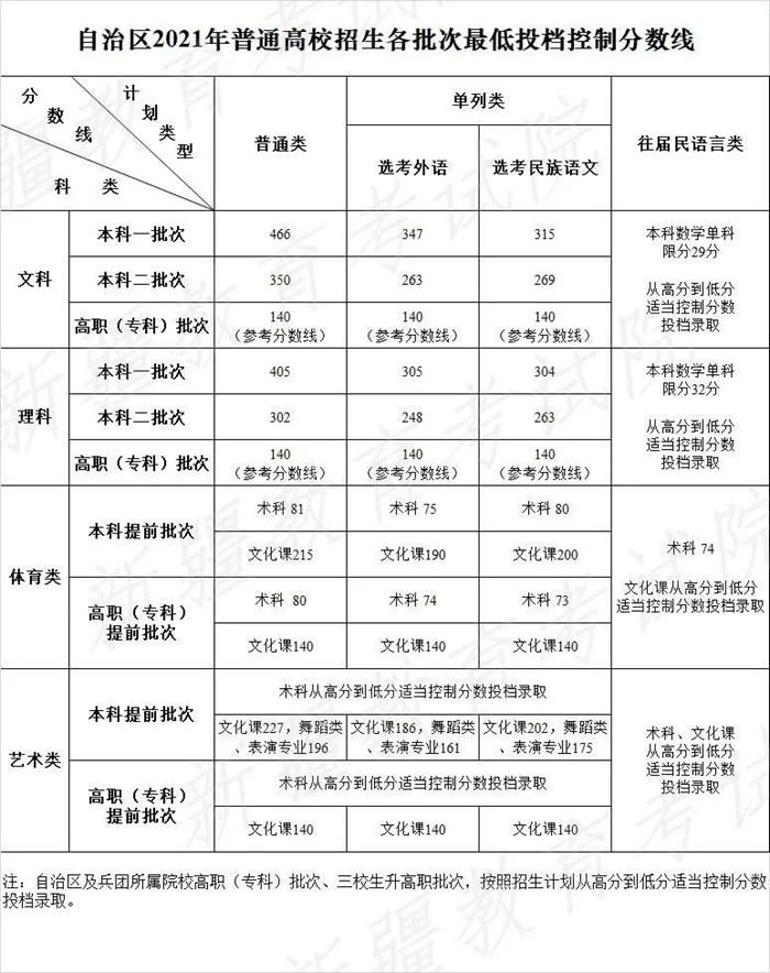 2021年新疆高考登科分数线一览表,新疆2021高考各批次分数线