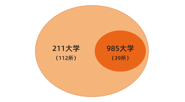 2023年天下985大学名单一览表（39所完全名单）