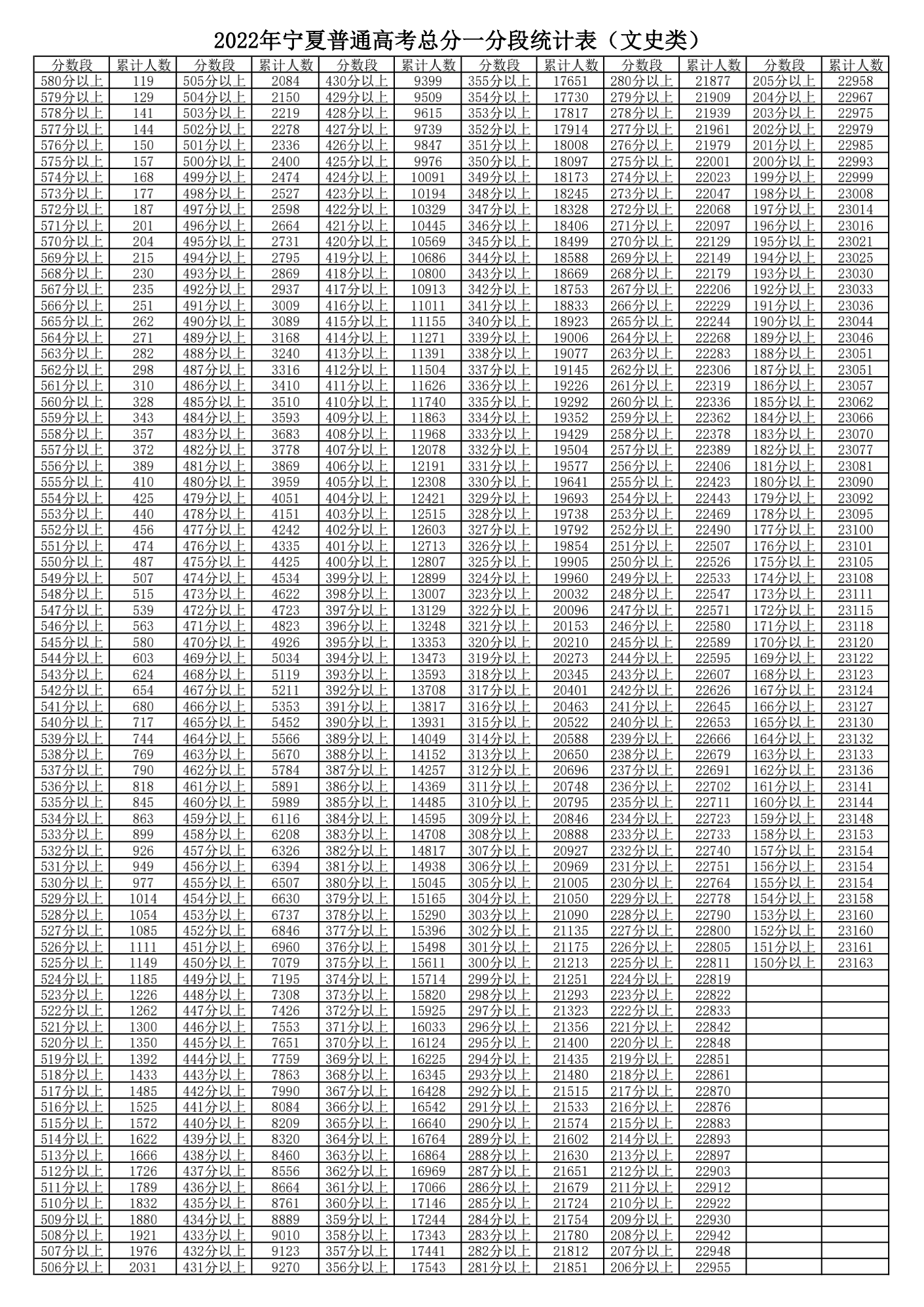 2022年宁夏高考一分一段表,高考绩绩分段查问表