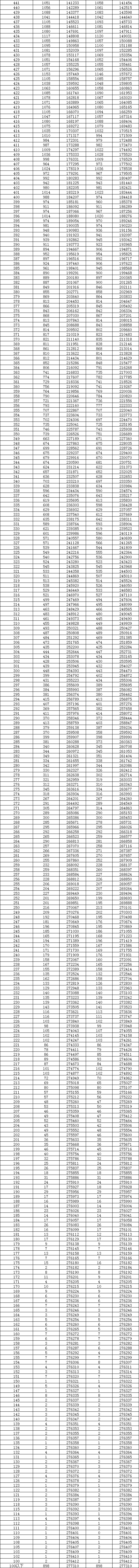 2023湖南高考一分一段表,查问位次及排名(完全版)