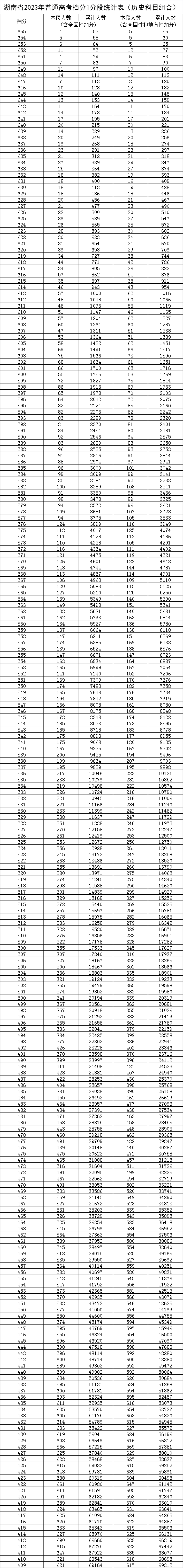 2023湖南高考一分一段表,查问位次及排名(完全版)