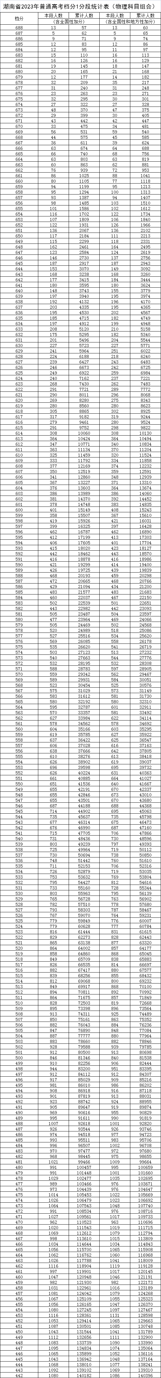 2023湖南高考一分一段表,查问位次及排名(完全版)