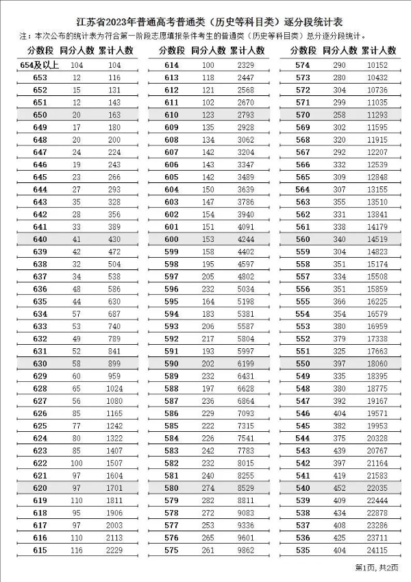2023年江苏高考一分一段表,江苏高考分数位次排名查问表