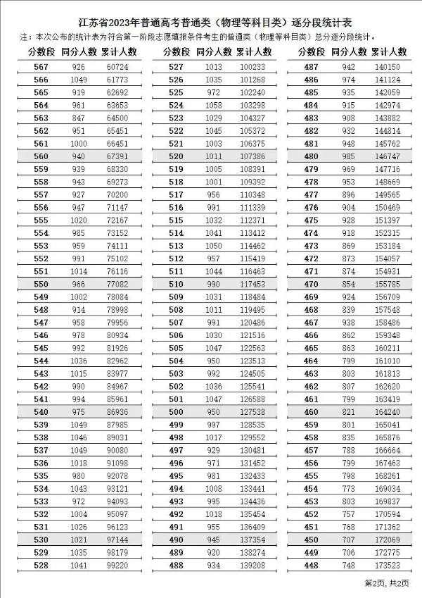2023年江苏高考一分一段表,江苏高考分数位次排名查问表