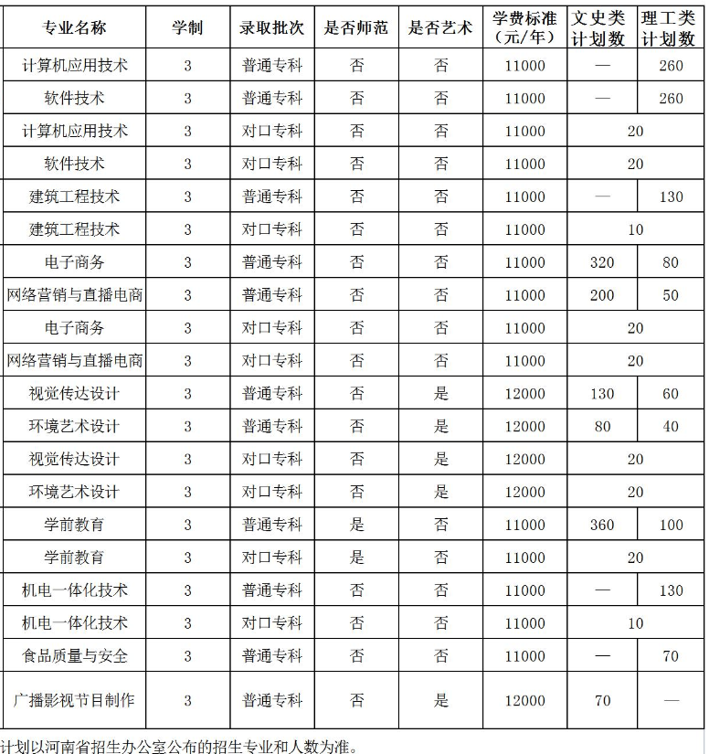 2023年招生存划及各专业招生人数