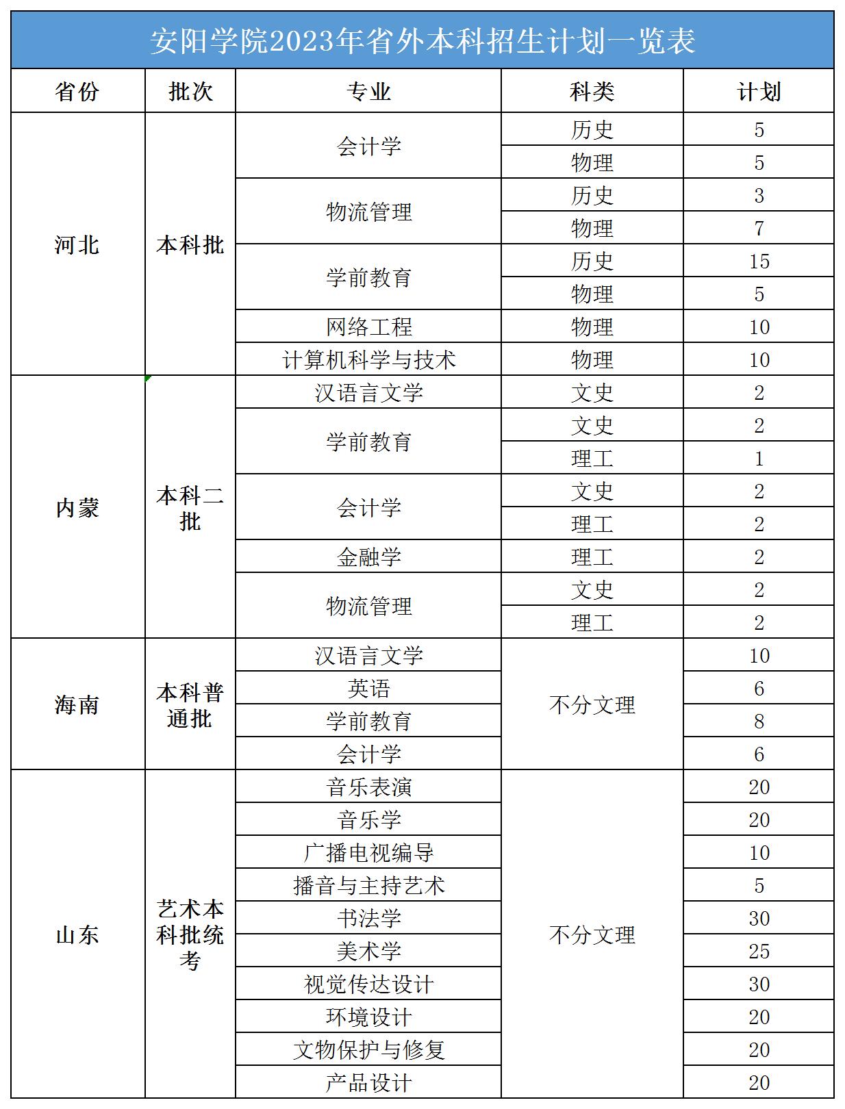 2023年招生存划及各专业招生人数