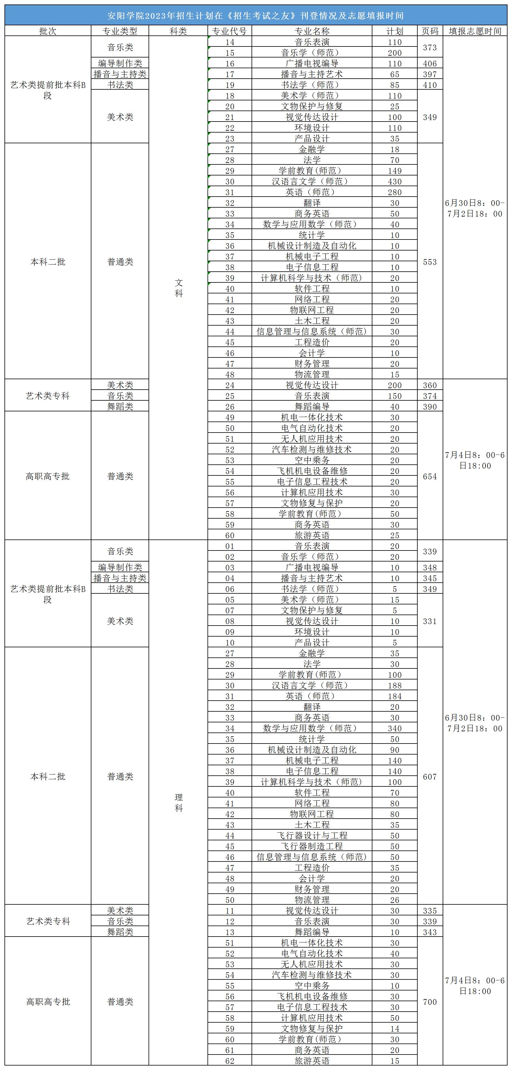 2023年招生存划及各专业招生人数