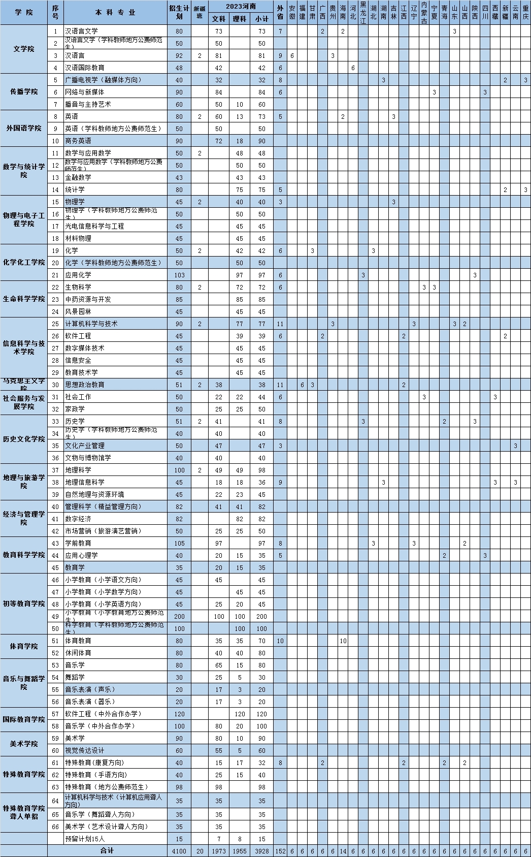 2023年招生存划及各专业招生人数