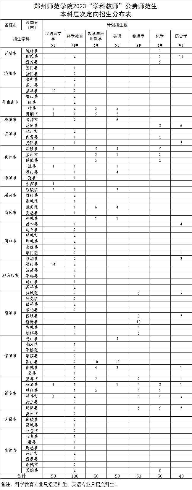 2023年招生存划及各专业招生人数