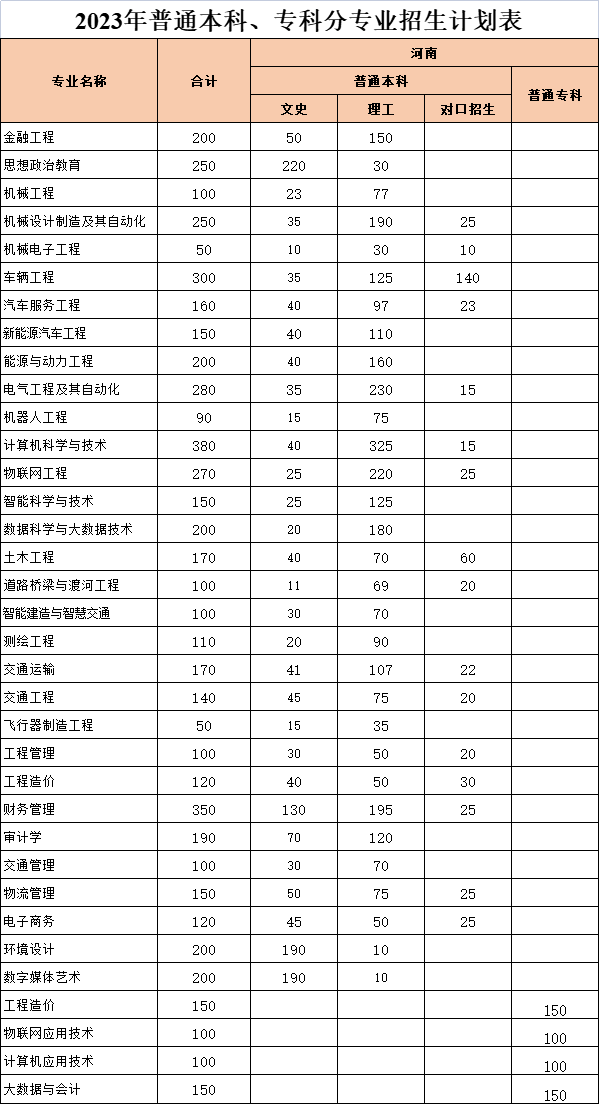 2023年招生存划及各专业招生人数