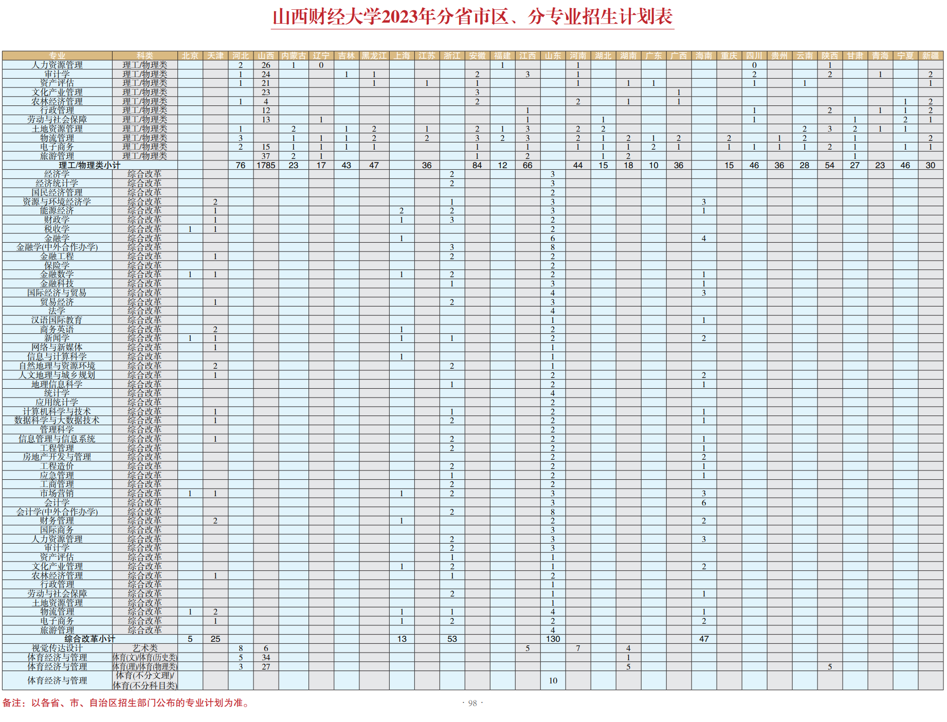 2023年招生存划及各专业招生人数