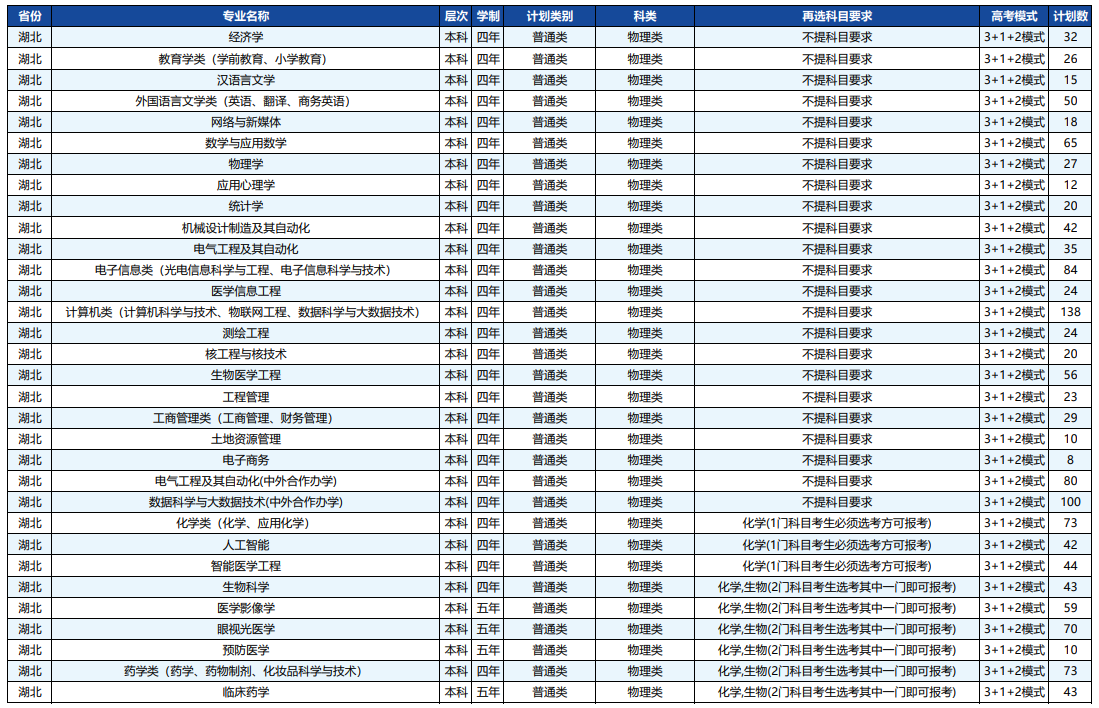 2023年招生存划及各专业招生人数