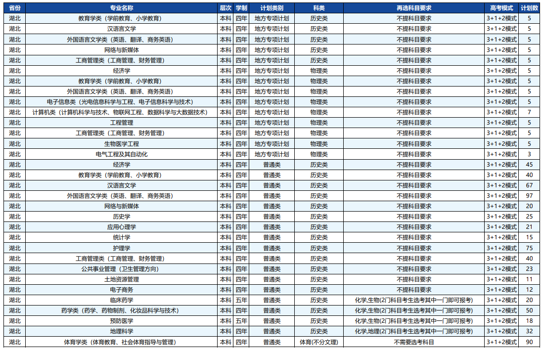2023年招生存划及各专业招生人数