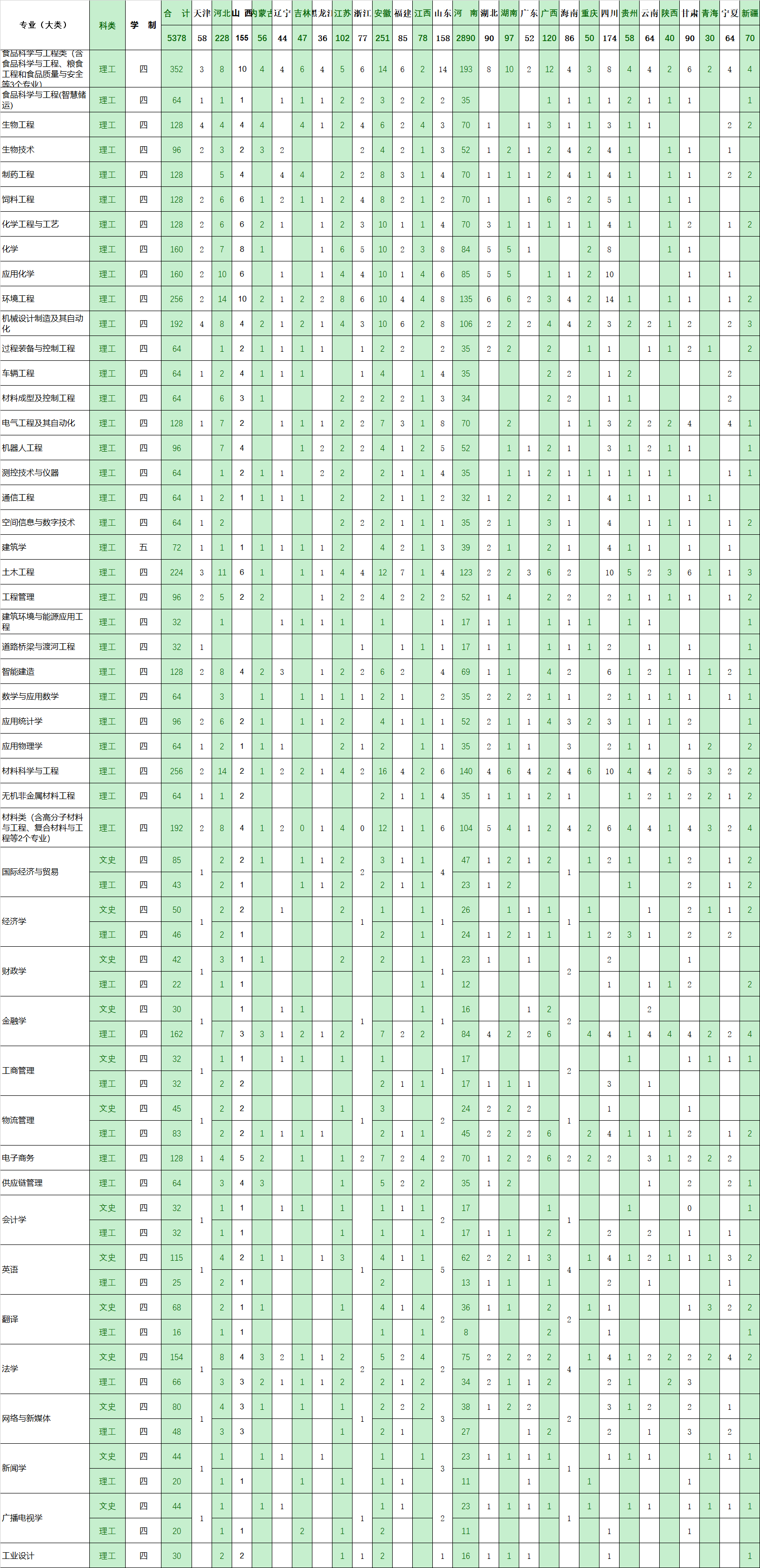 2023年招生存划及各专业招生人数