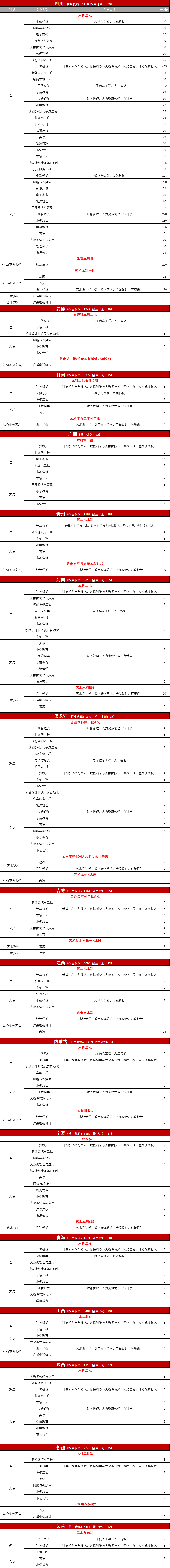 2023年招生存划及各专业招生人数
