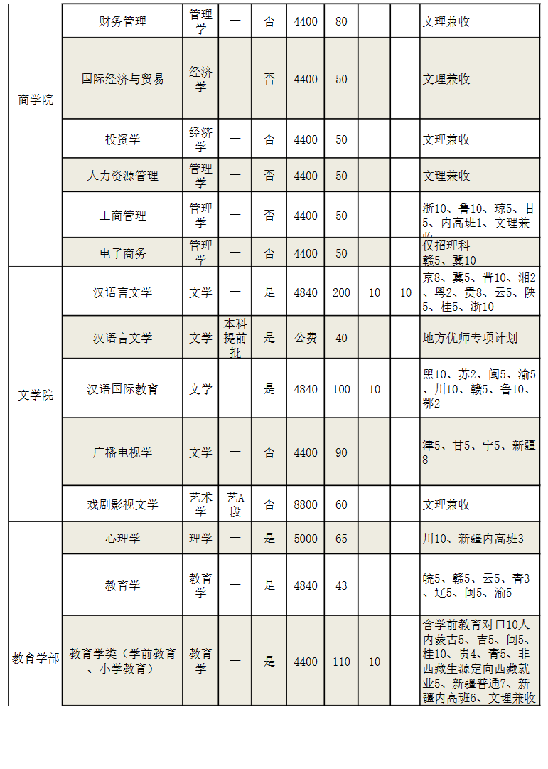 2023年招生存划及各专业招生人数