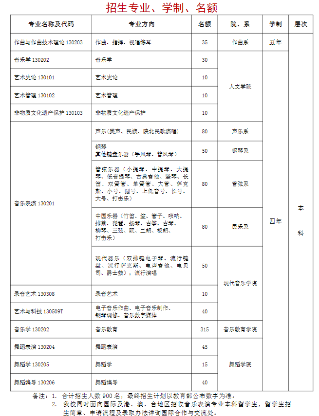2023年招生存划及各专业招生人数
