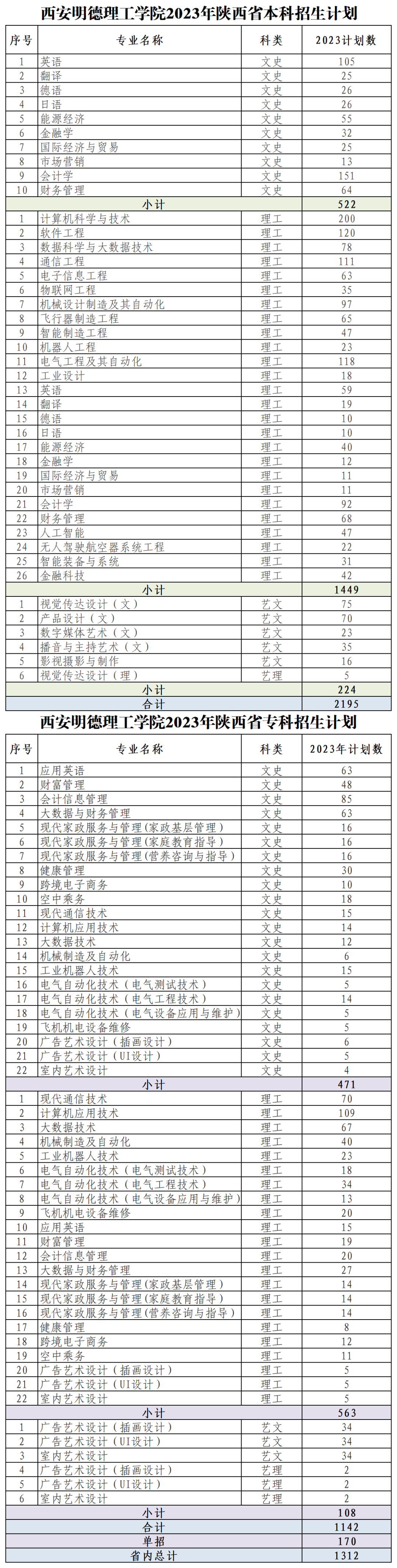 2023年招生存划及各专业招生人数