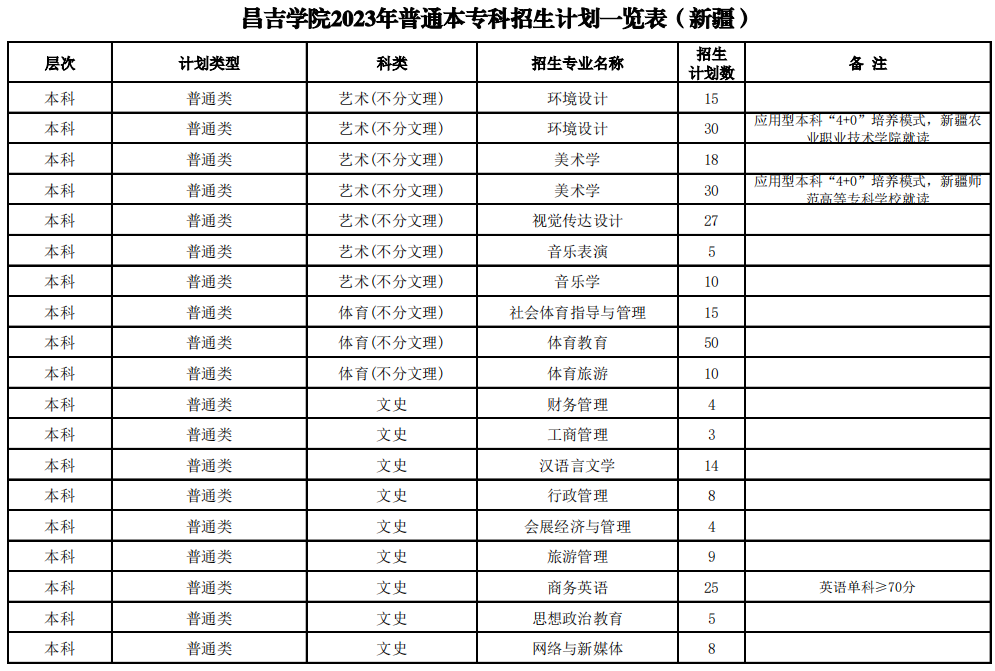 2023年招生存划及各专业招生人数