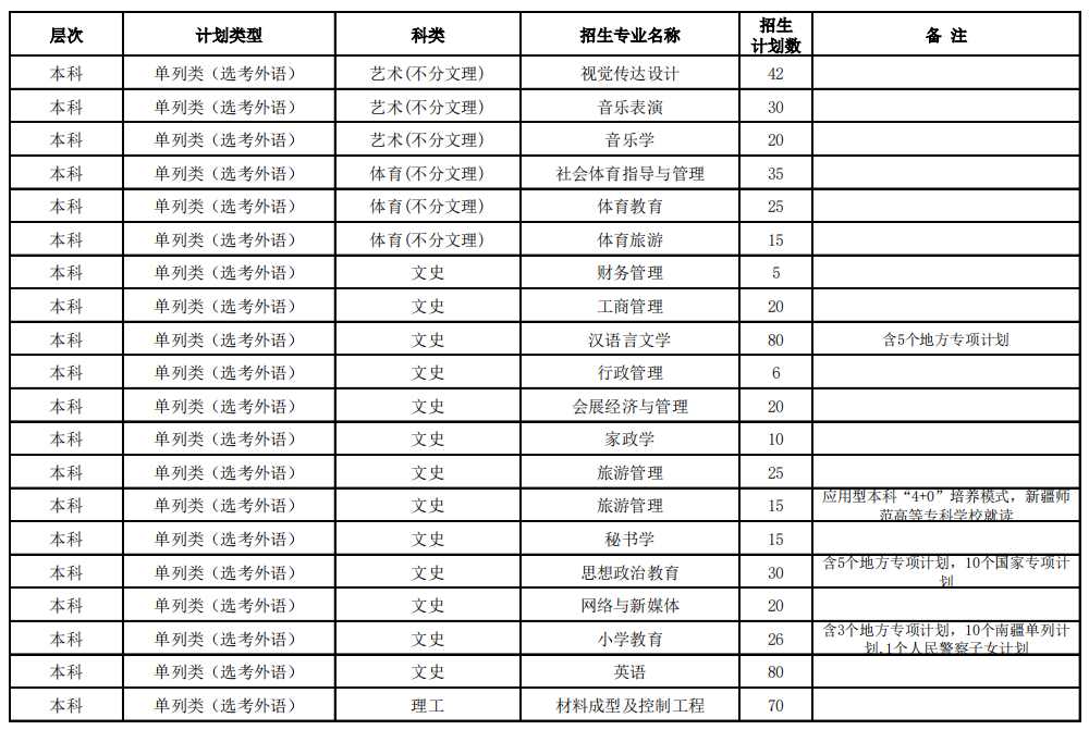 2023年招生存划及各专业招生人数