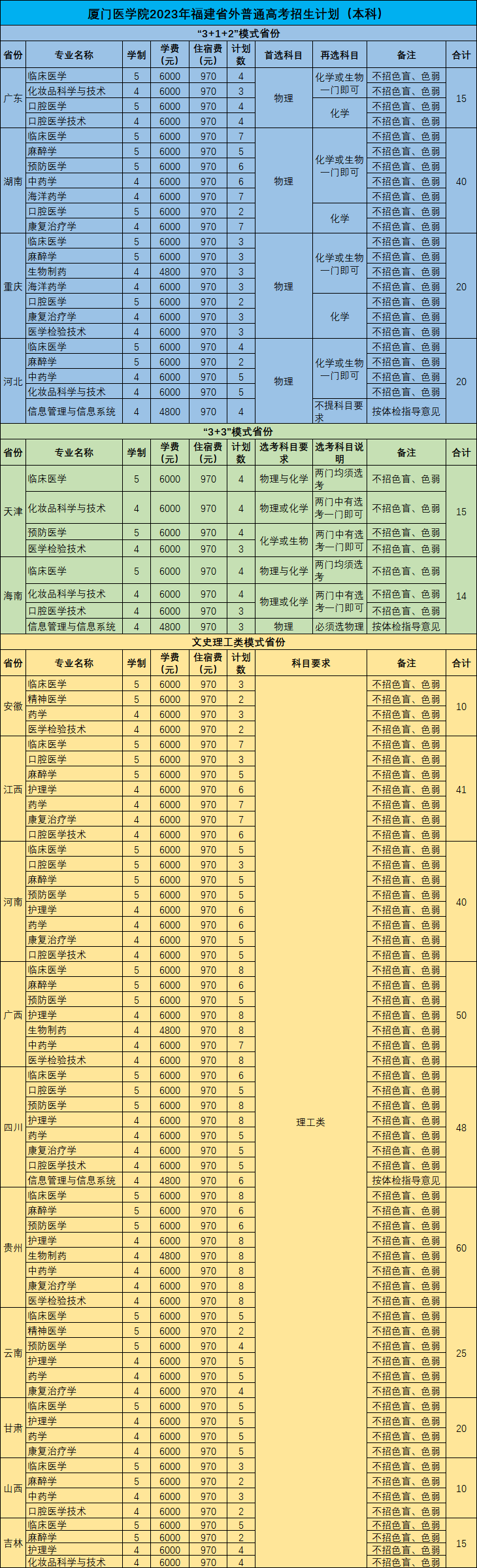 2023年招生存划及各专业招生人数