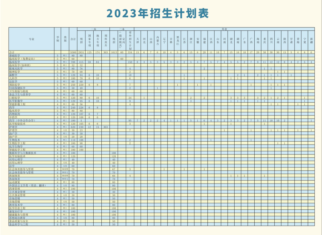 2023年招生存划及各专业招生人数