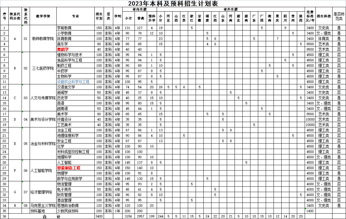 2023年招生存划及各专业招生人数