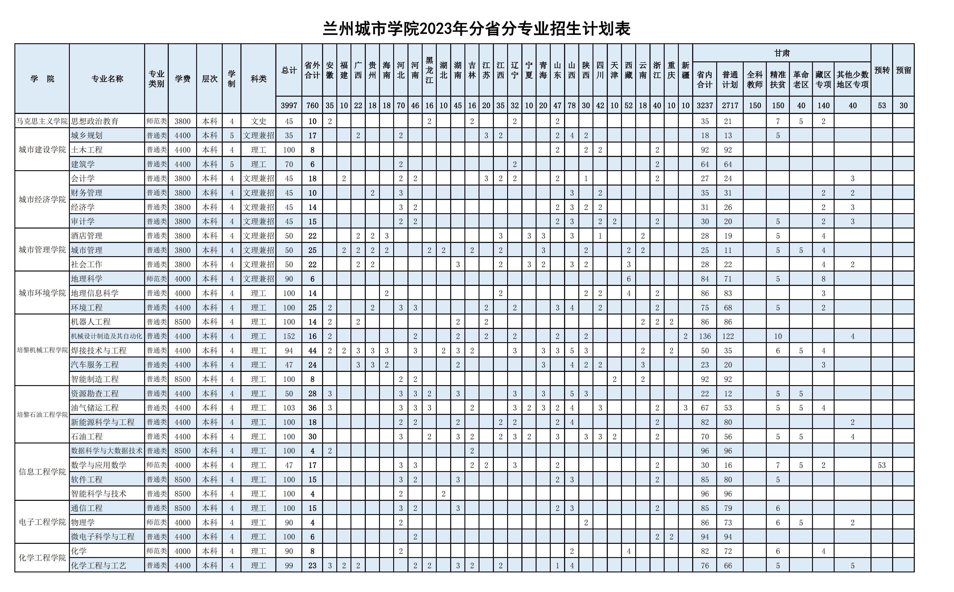 2023年招生存划及各专业招生人数