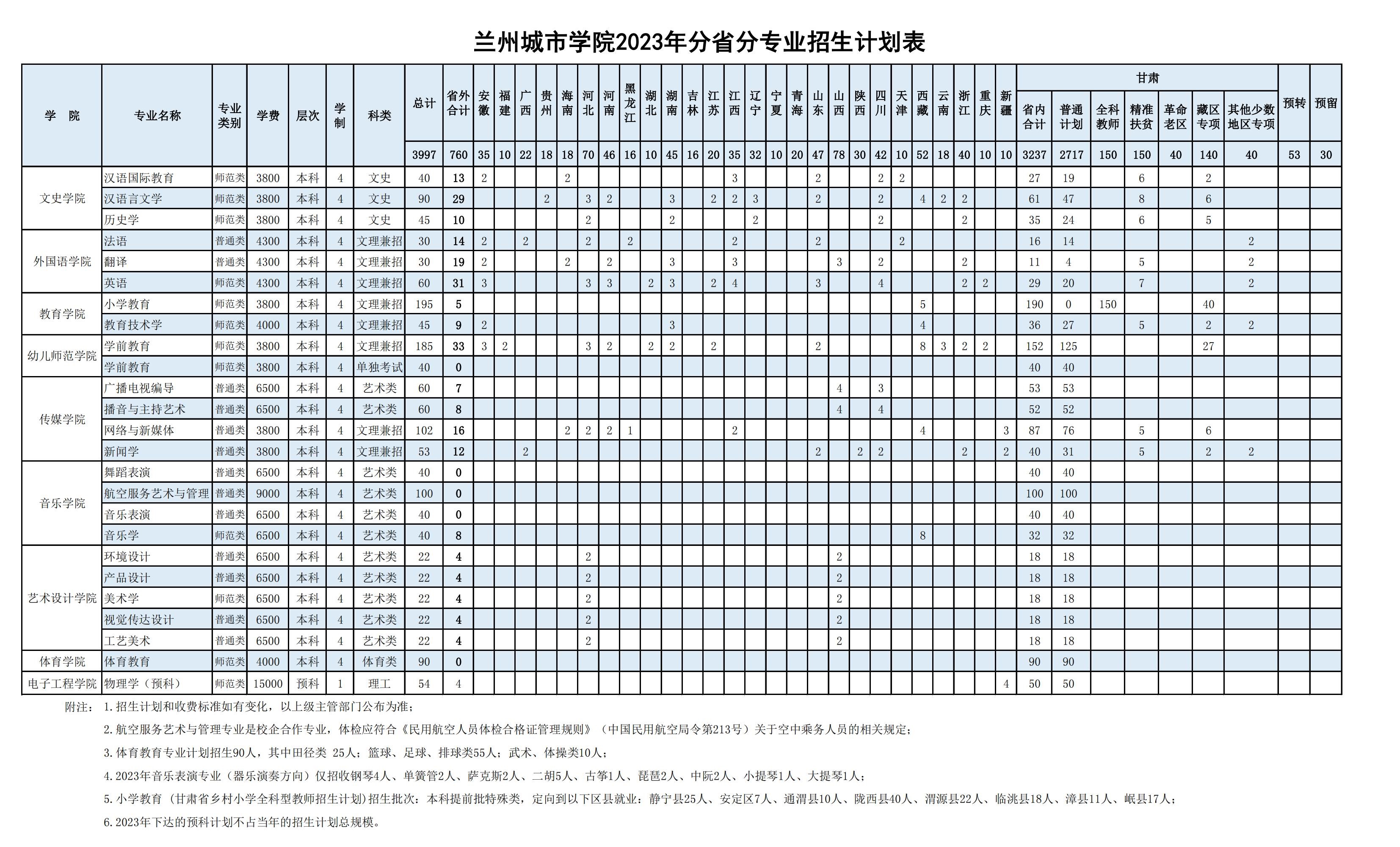 2023年招生存划及各专业招生人数