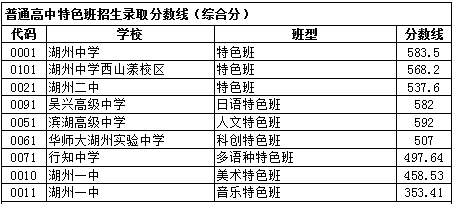 2023年湖州中考登科分数线,湖州市各高中登科分数线一览表