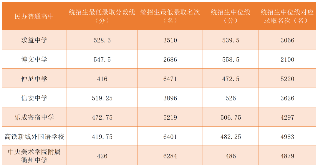 2023年衢州中考登科分数线,衢州市各高中登科分数线一览表