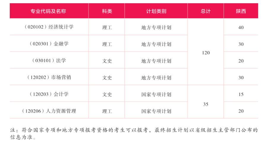 2023年招生存划及各专业招生人数