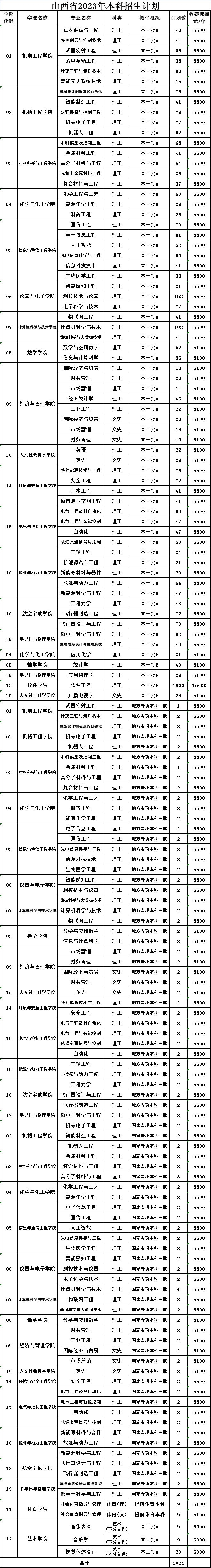 2023年招生存划及各专业招生人数