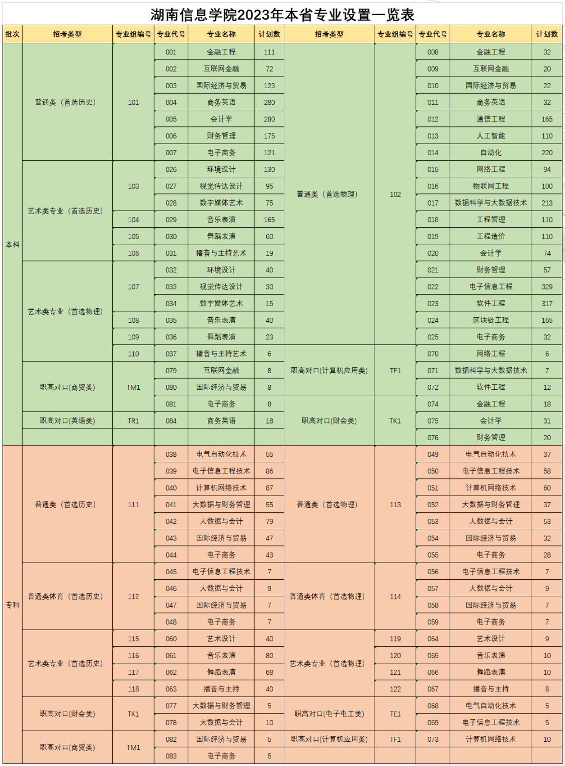 2023年招生存划及各专业招生人数
