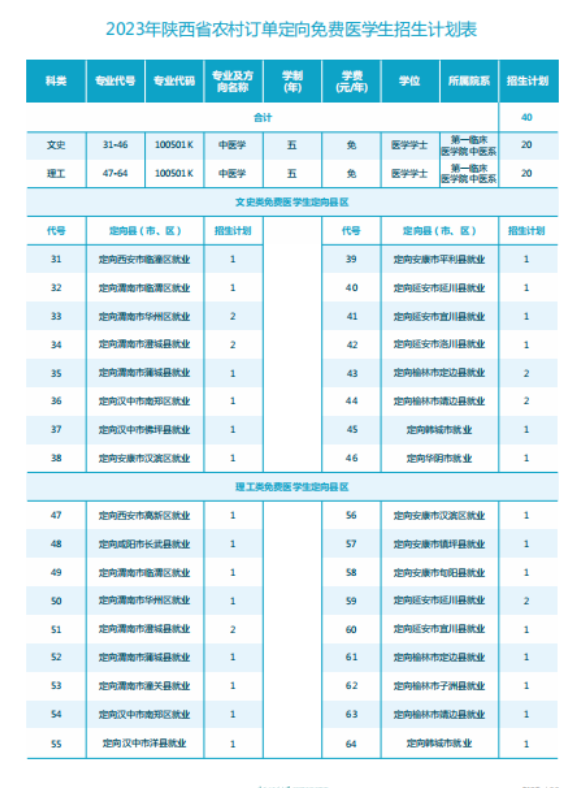 2023年招生存划及各专业招生人数