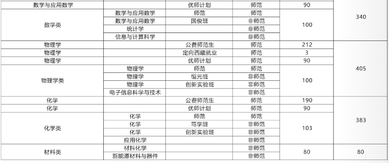 2023年招生存划及各专业招生人数