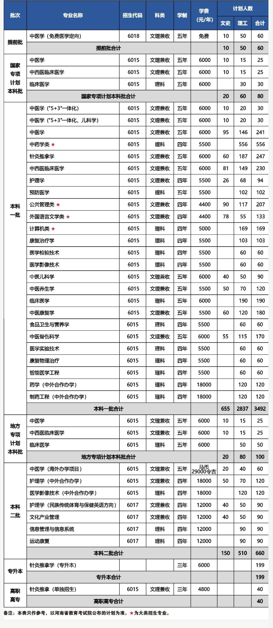 2023年招生存划及各专业招生人数