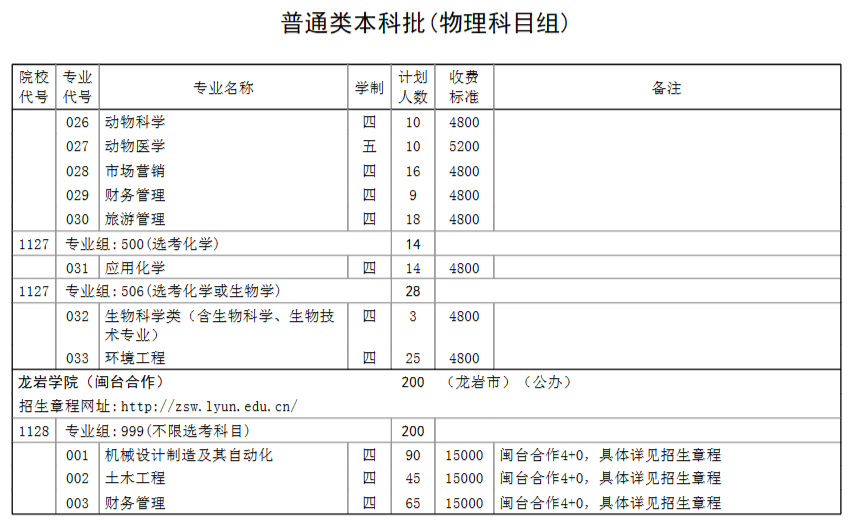 2023年招生存划及各专业招生人数