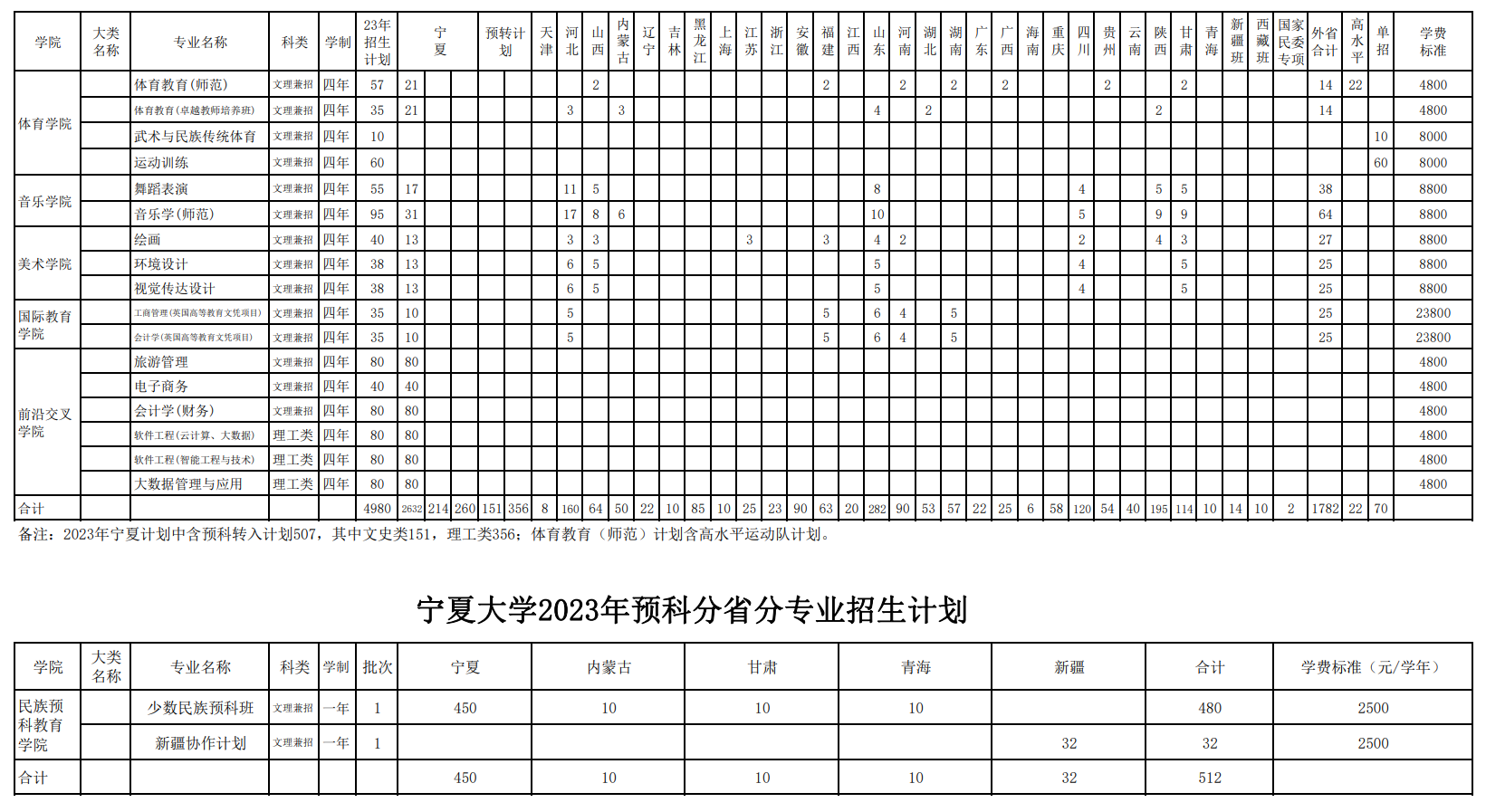 2023年招生存划及各专业招生人数