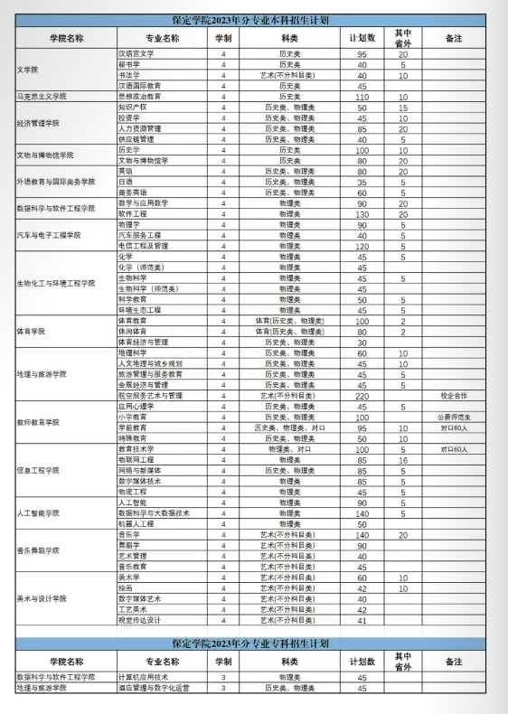 2023年招生存划及各专业招生人数