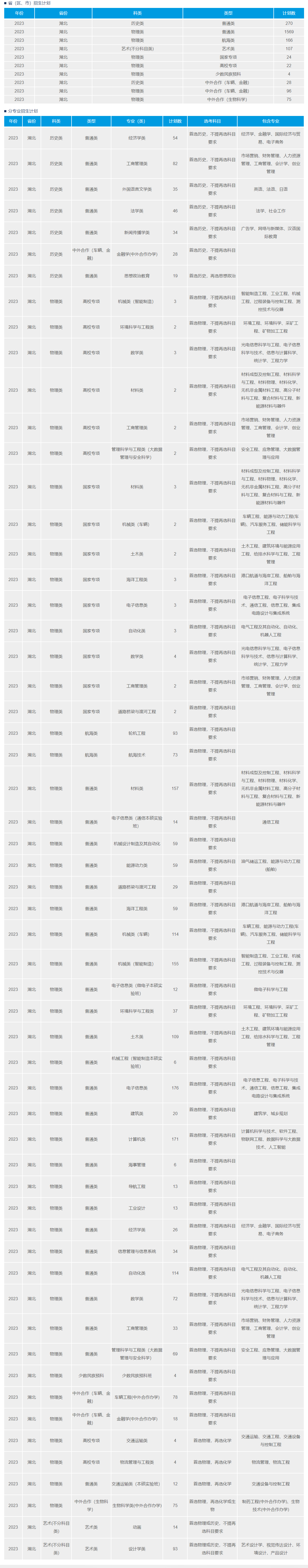2023年招生存划及各专业招生人数