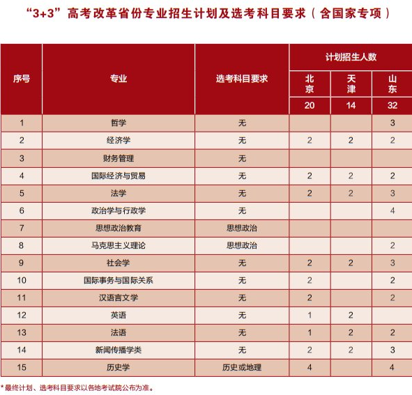 2023年招生存划及各专业招生人数