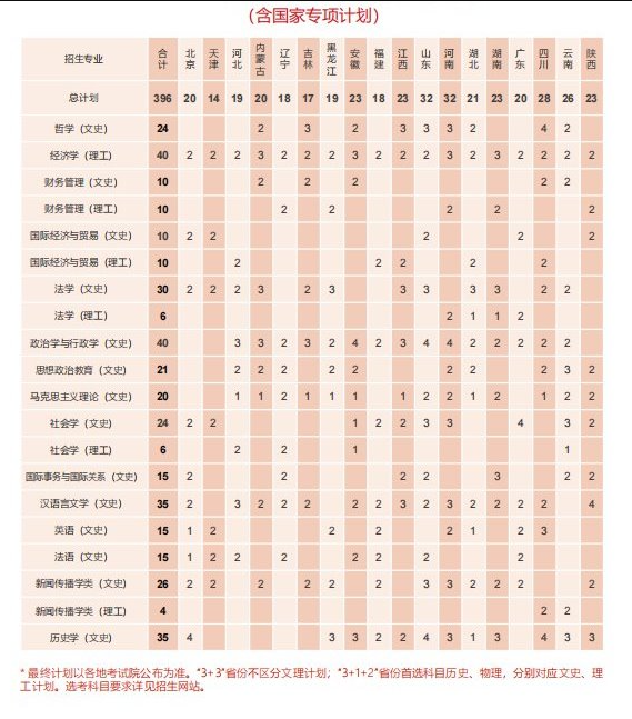 2023年招生存划及各专业招生人数