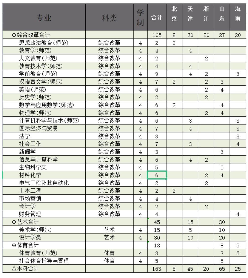2023年招生存划及各专业招生人数